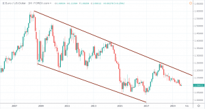 Dollarkurs Prognose - Euro Dollar Kurs Chartanalyse