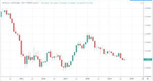 Dollarkurs Prognose - Euro Dollar Kurs Chart aktuell