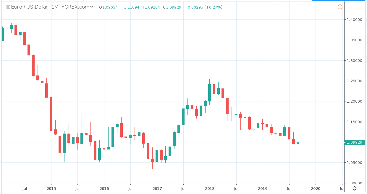 Dollarkurs Euro Chart