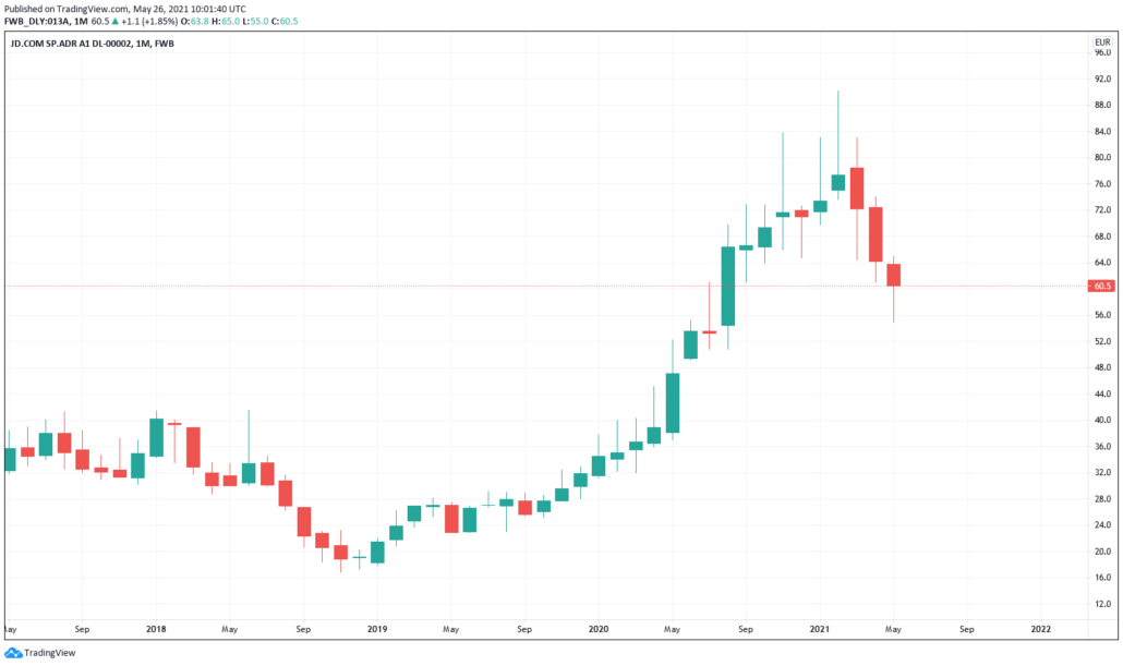 China Aktien - JD.com Kurs und Chart