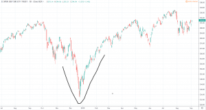 Bottom Fishing - SPY V Bottom Chart