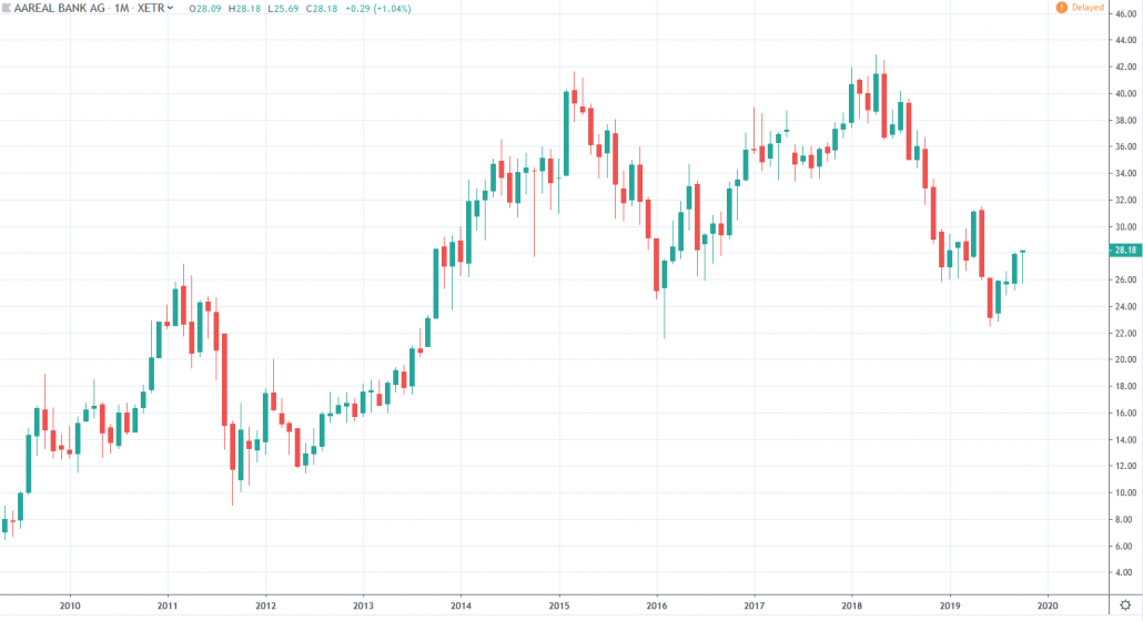 Aktien unter 30 Euro - Aareal Bank AG Aktienkurs und Chart