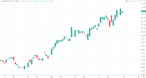 Erneuerbare Energien - Cosan Aktienkurs und Chart