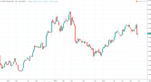 Erneuerbare Energien - First Solar FSLR Aktienkurs und Chart