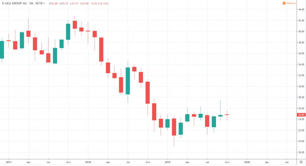 GEA GROUP AG Aktienkurs und Chart