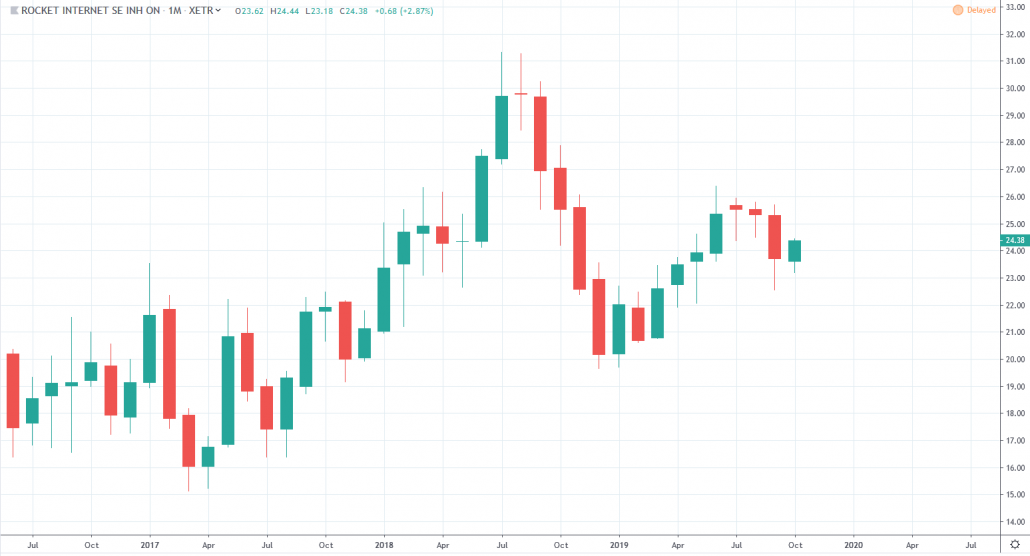 Aktien unter 30 Euro - Rocket Internet SE Aktienkurs und Chart