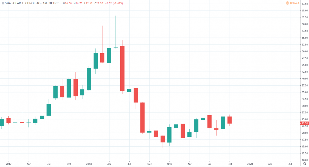 Aktien unter 30 Euro - SMA Solar Technology Aktienkurs und Chart