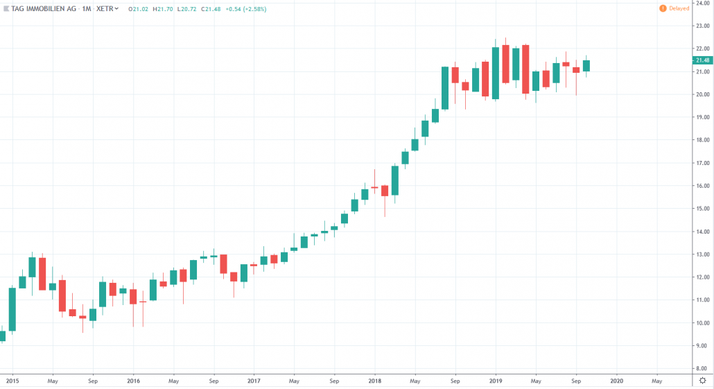 TAG Immobilien AG Aktienkurs und Chart