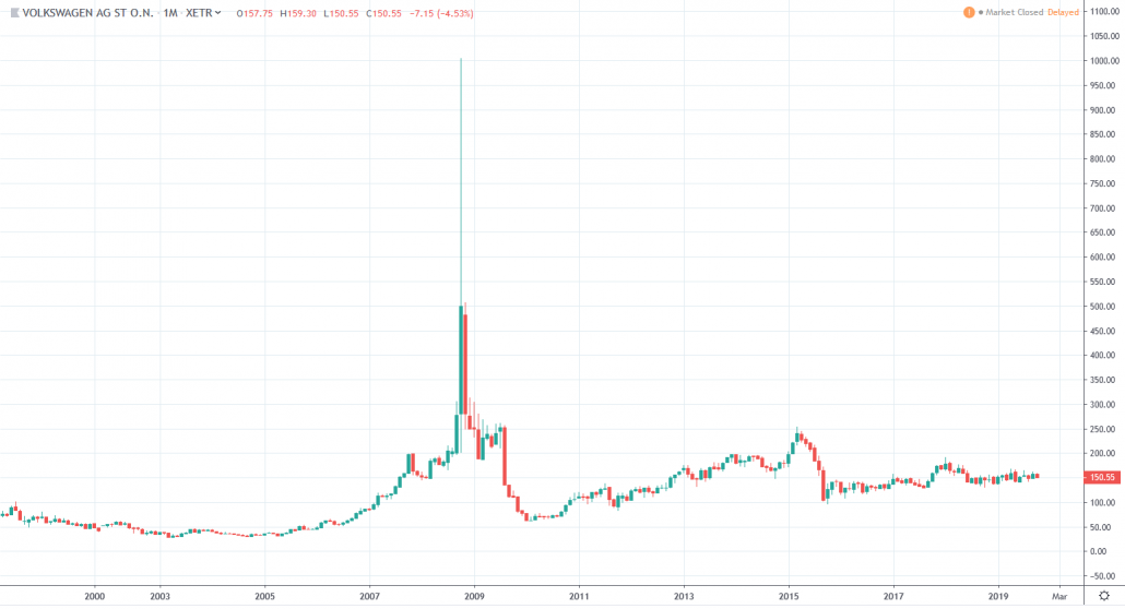 Short squeeze - Volkswagen Chart als Beispiel