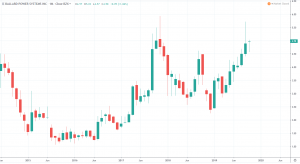 Erneuerbare Energien - Ballard Power Systems Inc Aktienkurs und Chart