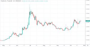 Chainlink Prognose 2020 - Chart und Kurs