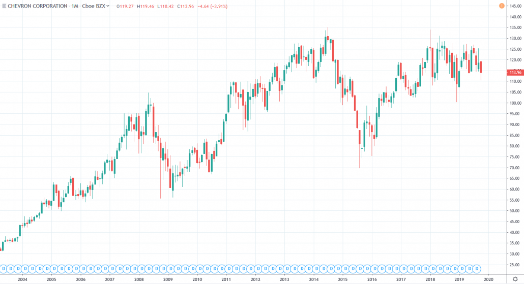 Öl Aktien - Chevron Aktienkurs und Chart