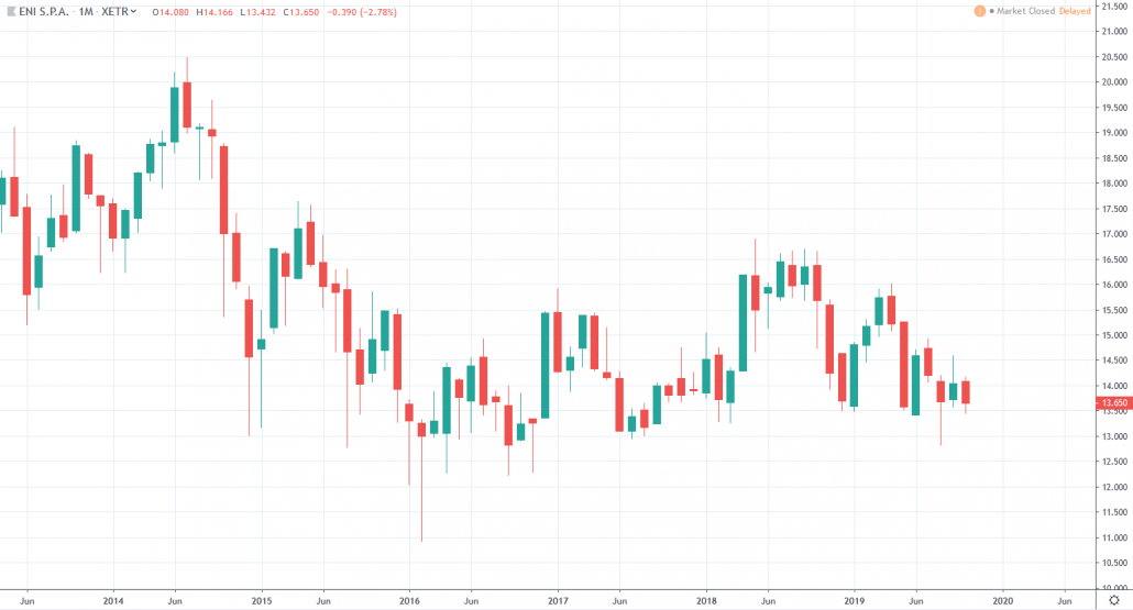 Ölaktien - Eni S.p.A Aktienkurs und Chart