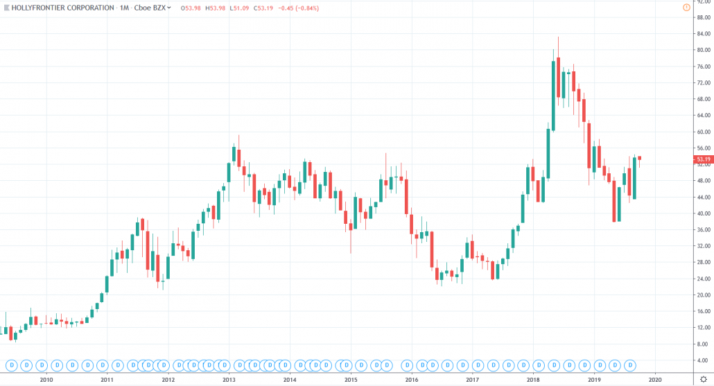 Öl Aktien - Hollyfrontier Corp Aktienkurs und chart