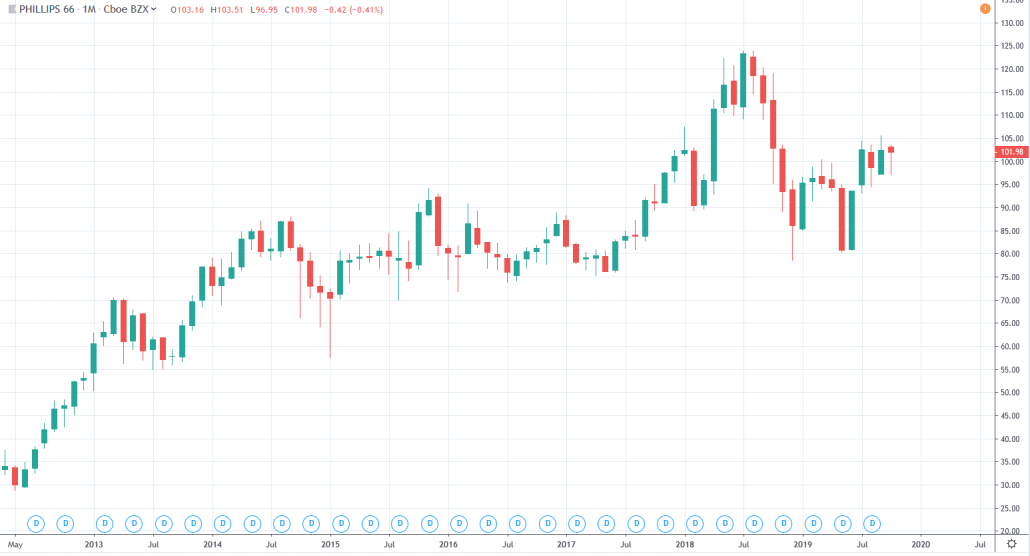 Öl Aktien - Phillips 66 Aktienkurs und Chart