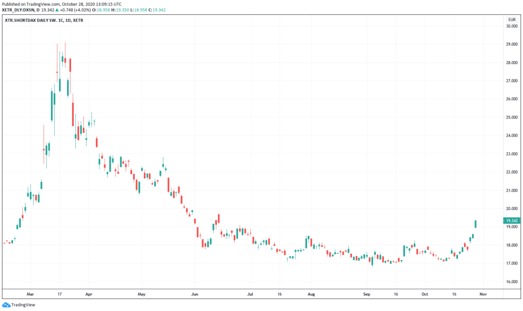 Short ETF - xtrackers shortdax daily ohne Hebel