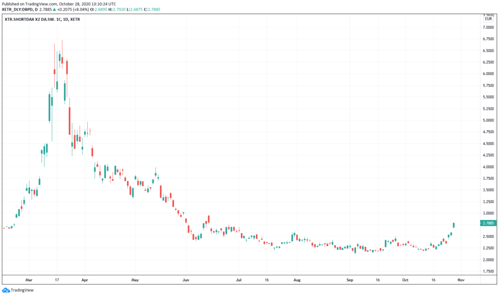 Short ETF - Xtrackers Shortdax Daily x2