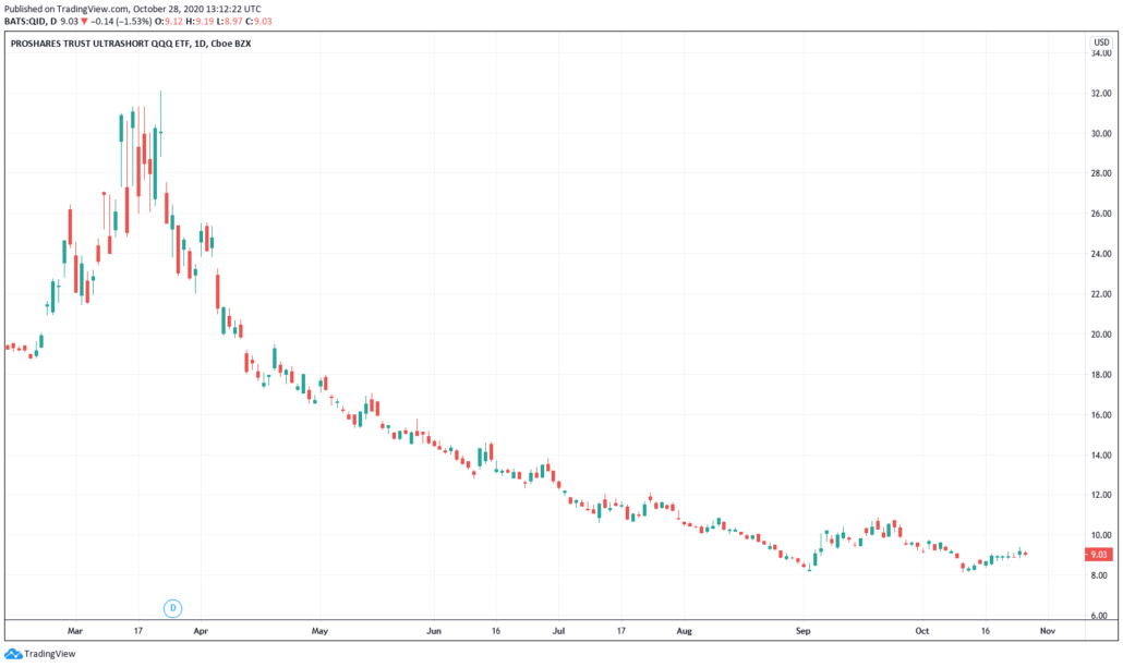 Short ETF - QID für Nasdaq Kurs und Chart