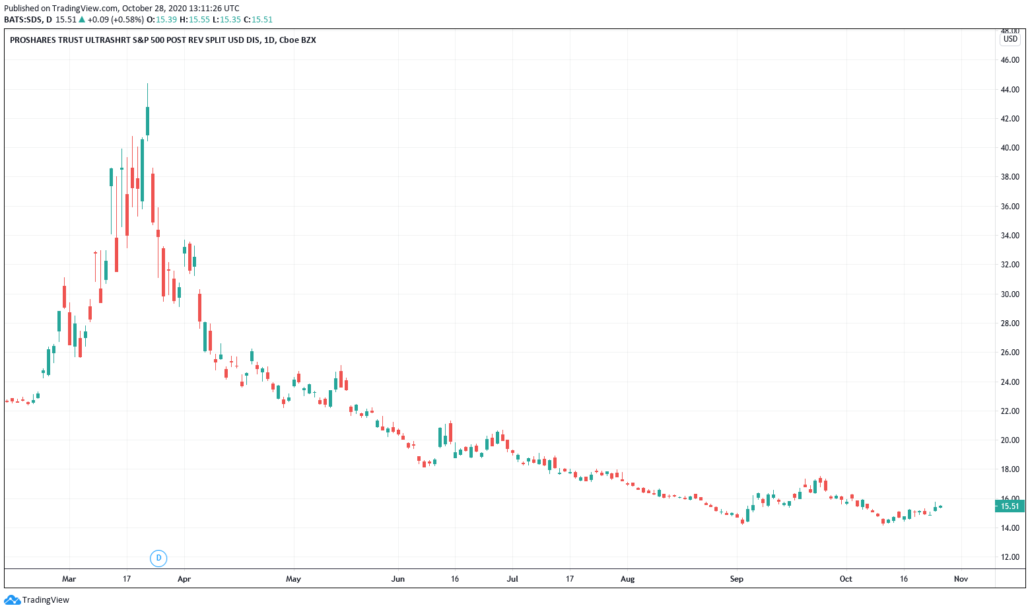 Short ETF - SDS auf SP500