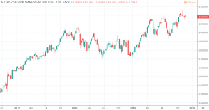 Vinkulierte Namensaktien - Allianz SE Kurs und Chart