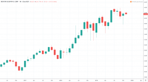 Aktien der Zukunft - Boston Scientific Corp Aktienkurs und Chart