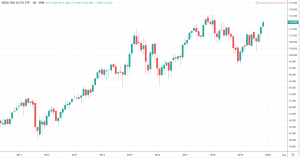 DAX Renditedreieck Sparplan 2020 - DEKA DAX UCITS ETF Kurs und Chart 