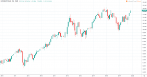 Luxor ETF DAX Kurs und Chart