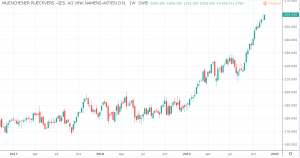 Vinkulierte Namensaktien - Münchner Rück Kurs und Chart