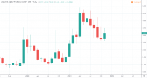 Cannabis Aktien - Valens Groworks Aktienkurs und Chart