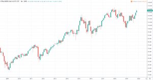 DAX Renditedreieck Sparplan 2020 - XTRACKERS DAX UCITS ETF Kurs und Chart