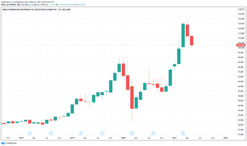 Anglo-American Platinum - Kurs & Chart - Kurs & Chart