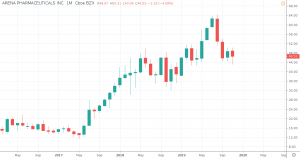 Die besten Cannabis Aktien 2020 - ARNA Aktienkurs und Chart