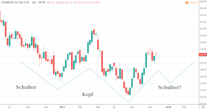 Daimler Aktie Prognose 2020 - Kurs und Chart