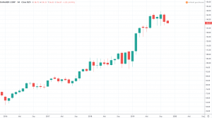 Aktien der Zukunft - Danaher Aktienkurs und Chart