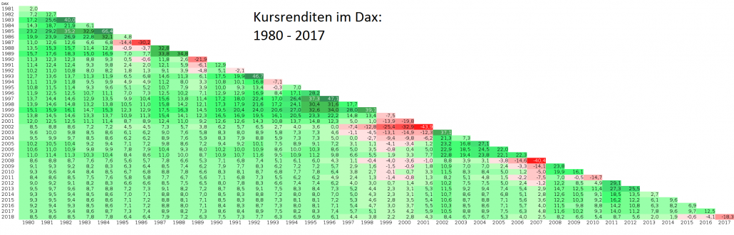 Dax Renditedreick Wertentwicklung