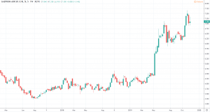 Meistgesuchte Aktien 2020 - Gazprom Aktienkurs und Chart