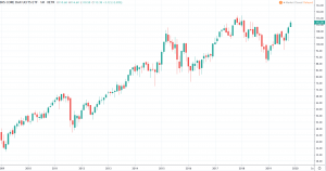  iShares Core DAX UCITS ETF Kurs und Chart 