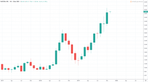 Aktien der Zukunft - Natera Inc. Aktienkurs und Chart