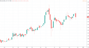 Meistgesuchte Aktien 2020 - Nel Asa Aktienkurs und Chart