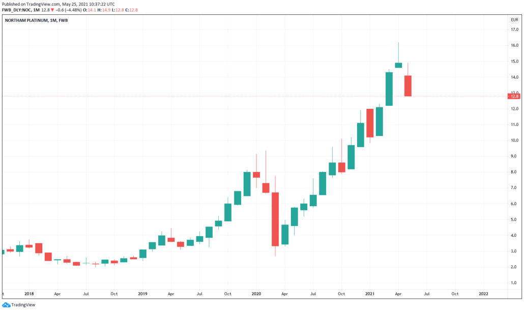 Northam Platinum Aktie - Kurs & Chart