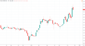 Meistgesuchte Aktien 2020 - Plug Power Inc Aktienkurs und Chart