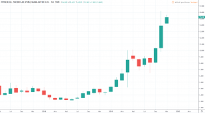 Aktien der Zukunft - Powercell Sweden Aktienkurs und Chart