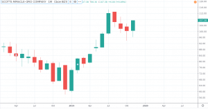 Cannabis Aktien 2020 - SCOTTS MIRACLE-GRO COMPANY Aktienkurs und Chart