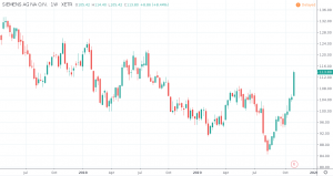 Siemens Aktie Prognose - Aktienkurs und Chart