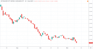 Cannabis Aktien 2020 - THCX Aktienkurs und chart