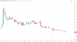 Meistgesuchte Aktien - Steinhoff Aktienkurs und Chart