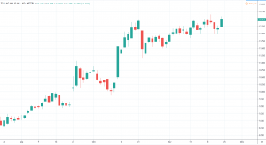 Meistgesuchte Aktien 2020 - TUI Aktienkurs und Chart