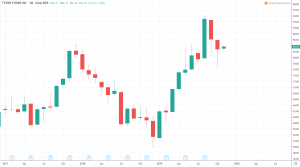 Aktien der Zukunft - Tyson Foods Inc Aktienkurs und Chart