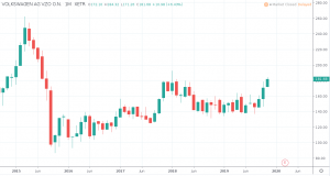 VW Aktie Prognose - Volkswagen AG Aktienkurs und Chart