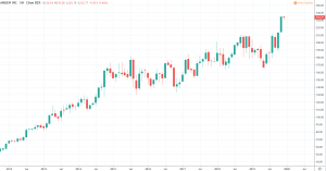 Biotech Aktien für 2020 - AMGEN Aktienkurs und Chart